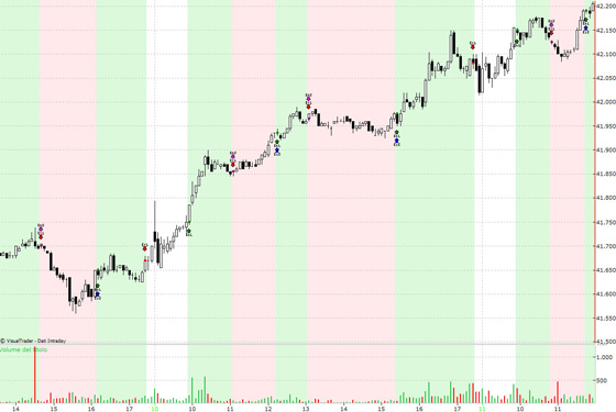 Movimento dei prezzi con sistema trend following a 5 minuti.