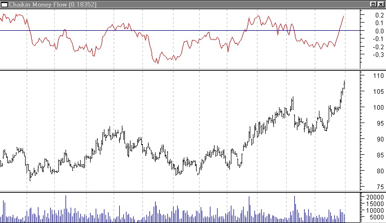 Chaikin Money Flow.jpg