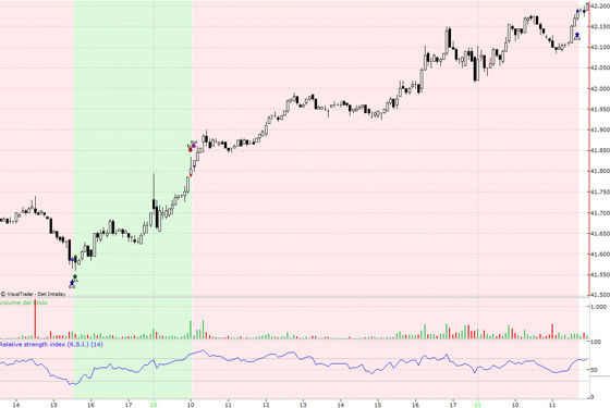 Movimento dei prezzi con sistema contrarian a 5 minuti.