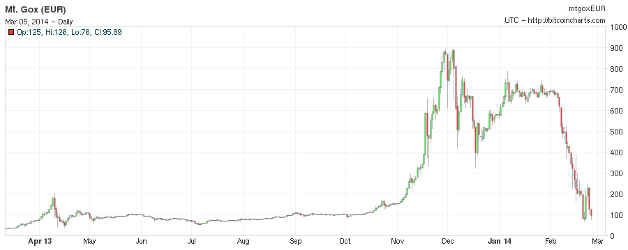 Mtgox bit eur 1.png