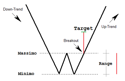 Doppio minimo target.png