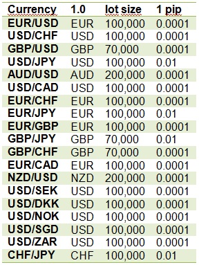 micro lots forex