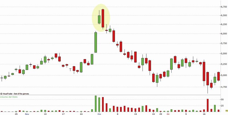 Esempio di analisi candlestick.jpg