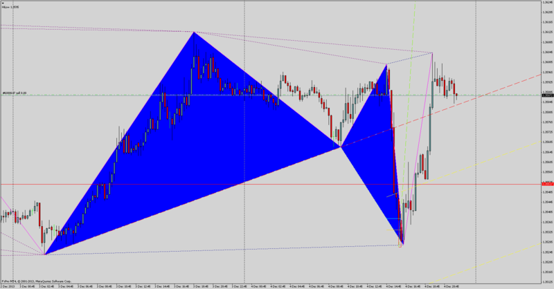 Bullish bat eurusdm15.png