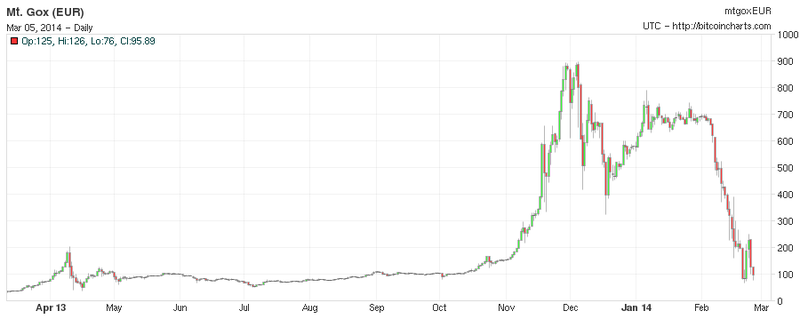 File:Mtgox bit eur 1.png