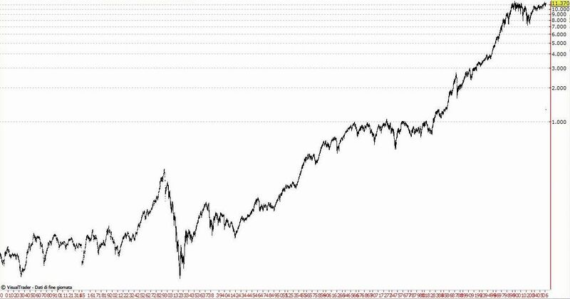 Dow semilog.jpg