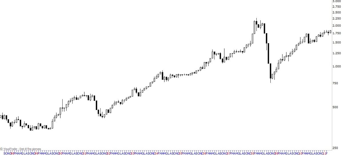 Platino - traderpedia